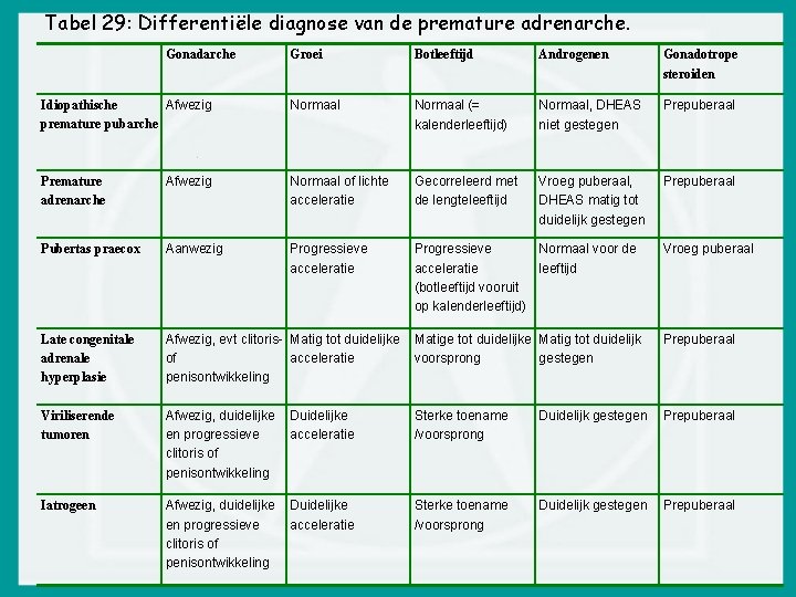 Tabel 29: Differentiële diagnose van de premature adrenarche. Gonadarche Idiopathische Afwezig premature pubarche Groei
