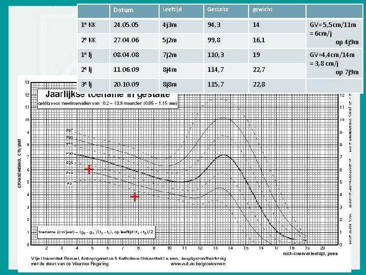 Datum Leeftijd Gestalte gewicht 1 e KK 24. 05 4 j 3 m 94,
