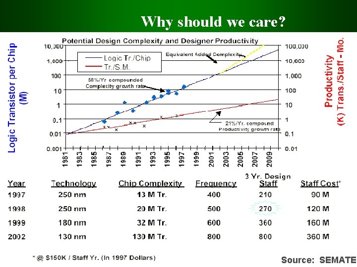 Why should we care? Source: SEMATEC 14 