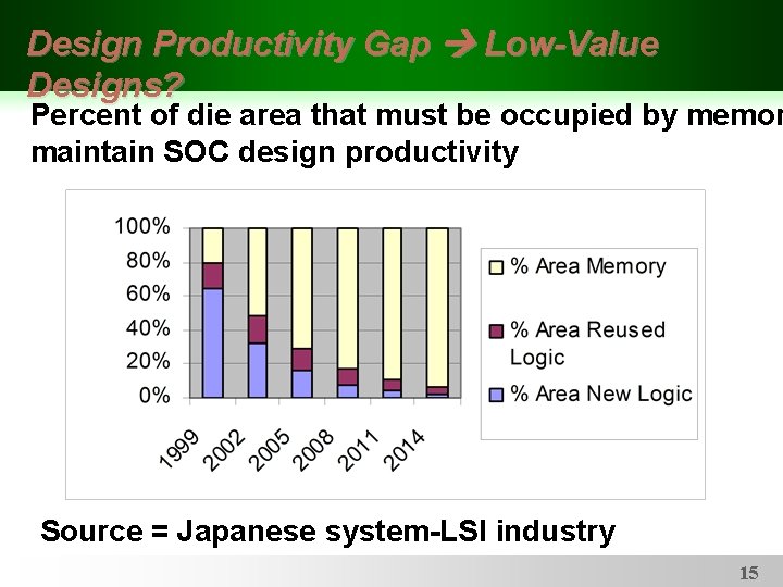 Design Productivity Gap Low-Value Designs? Percent of die area that must be occupied by