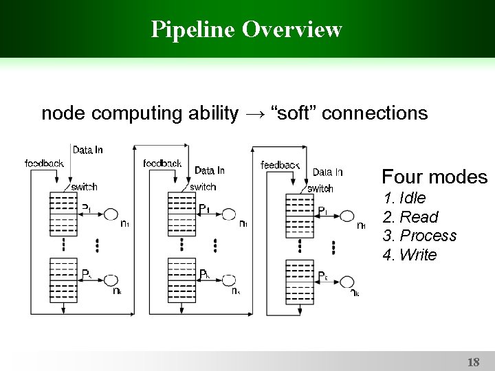 Pipeline Overview node computing ability → “soft” connections Four modes 1. Idle 2. Read