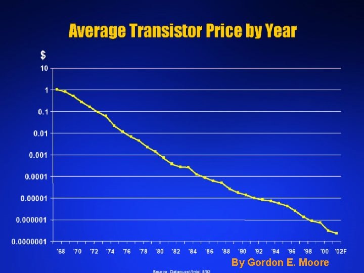By Gordon E. Moore 6 