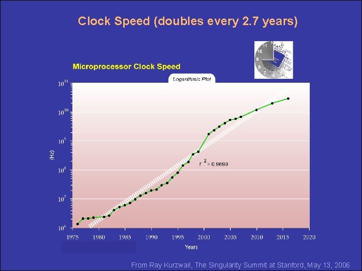 Clock Speed (doubles every 2. 7 years) 8 From Ray Kurzwail, The Singularity Summit