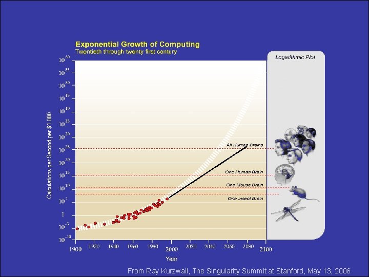 From Ray Kurzwail, The Singularity Summit at Stanford, May 13, 2006 9 
