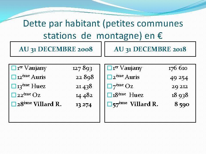 Dette par habitant (petites communes stations de montagne) en € AU 31 DECEMBRE 2008