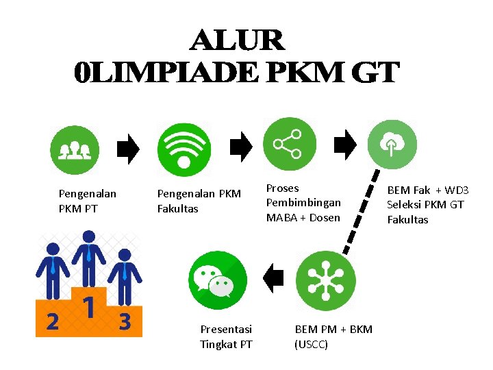 Pengenalan PKM PT Pengenalan PKM Fakultas Presentasi Tingkat PT Proses Pembimbingan MABA + Dosen