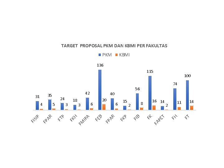 TARGET PROPOSAL PKM DAN KBMI PER FAKULTAS PKM KBMI 136 115 14 FT 11