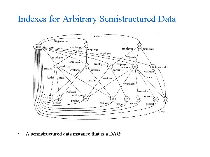 Indexes for Arbitrary Semistructured Data • A semistructured data instance that is a DAG