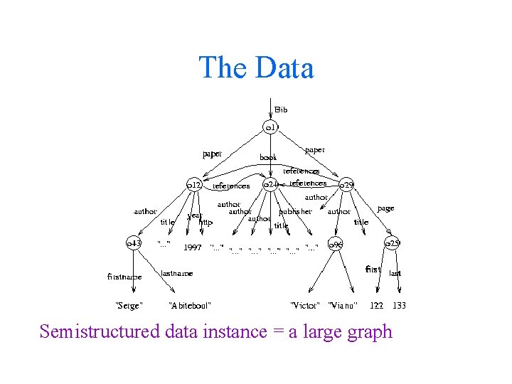 The Data Semistructured data instance = a large graph 