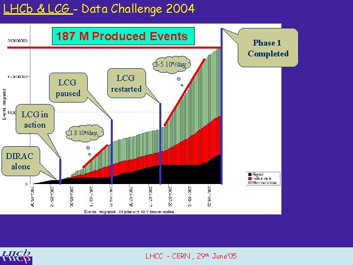 LHCb & LCG - Data Challenge 2004 187 M Produced Events 3 -5 106/day