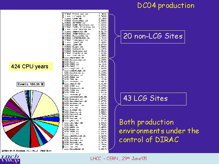 DC 04 production 20 non-LCG Sites 424 CPU years 43 LCG Sites Both production