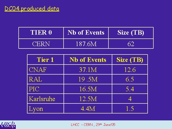 DC 04 produced data TIER 0 Nb of Events Size (TB) CERN 187. 6