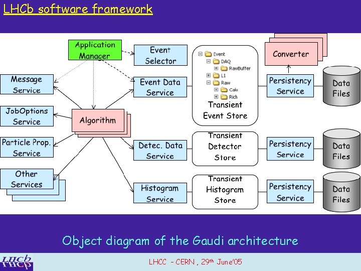 LHCb software framework Object diagram of the Gaudi architecture LHCC – CERN , 29