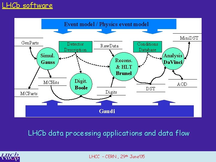 LHCb software Event model / Physics event model Mini. DST Gen. Parts Detector Description
