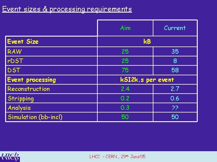 Event sizes & processing requirements Aim Event Size Current k. B RAW 25 35