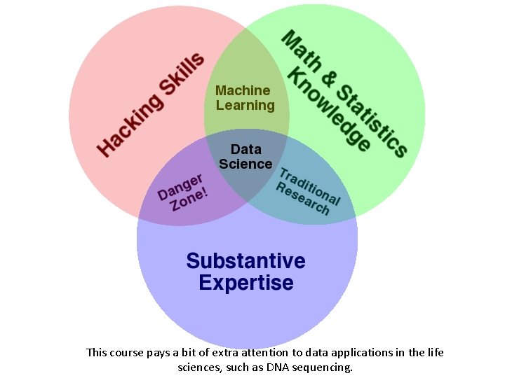 This course pays a bit of extra attention to data applications in the life