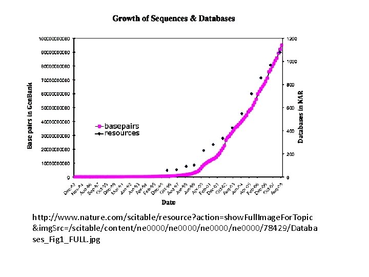 http: //www. nature. com/scitable/resource? action=show. Full. Image. For. Topic &img. Src=/scitable/content/ne 0000/ne 0000/78429/Databa ses_Fig