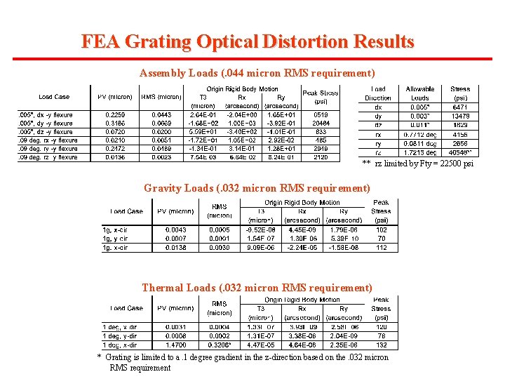 FEA Grating Optical Distortion Results Assembly Loads (. 044 micron RMS requirement) ** rz