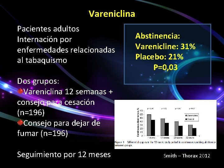 Vareniclina Pacientes adultos Internación por enfermedades relacionadas al tabaquismo Abstinencia: Varenicline: 31% Placebo: 21%