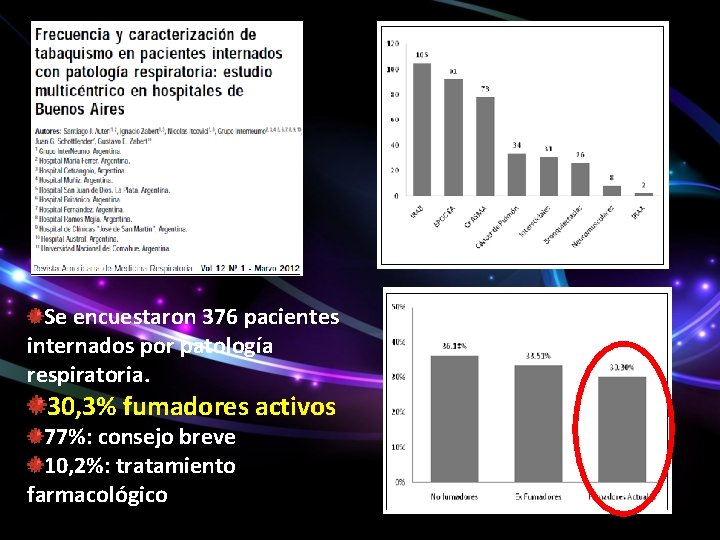 Se encuestaron 376 pacientes internados por patología respiratoria. 30, 3% fumadores activos 77%: consejo