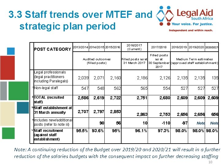 3. 3 Staff trends over MTEF and strategic plan period POST CATEGORY 2013/2014/2015/2016/2017 (Current)