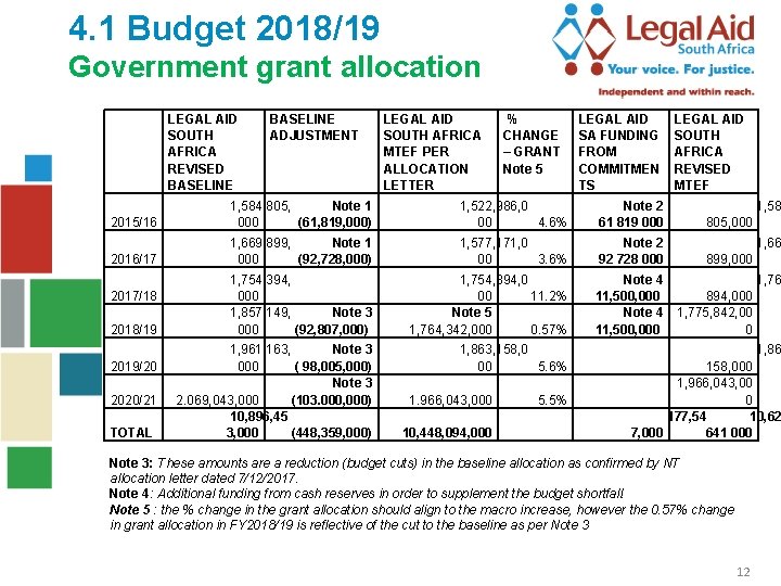 4. 1 Budget 2018/19 Government grant allocation LEGAL AID SOUTH AFRICA REVISED BASELINE ADJUSTMENT