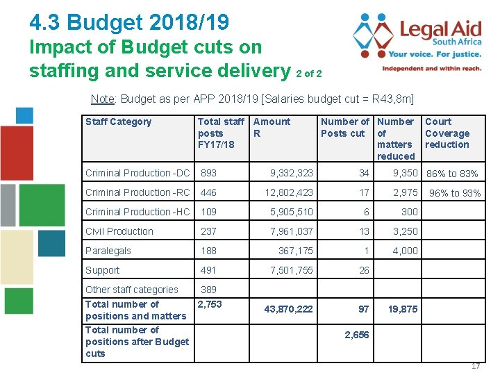 4. 3 Budget 2018/19 Impact of Budget cuts on staffing and service delivery 2