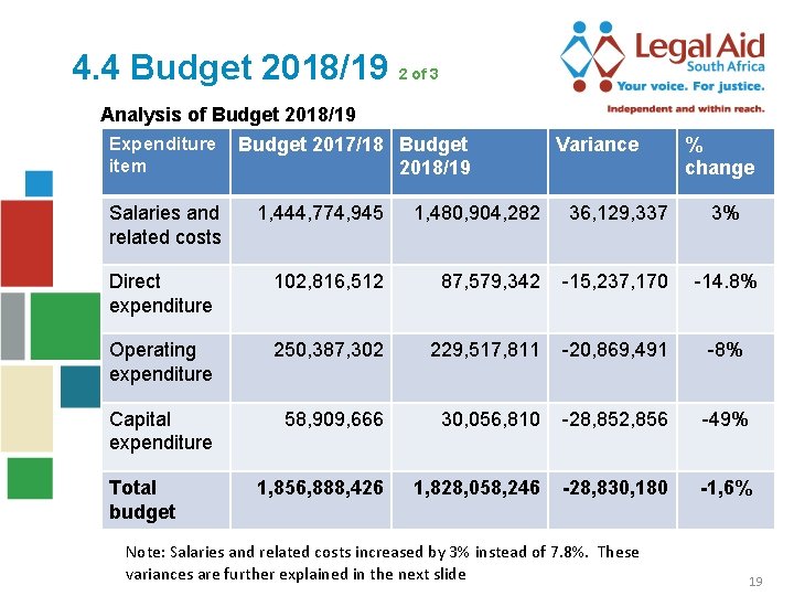 4. 4 Budget 2018/19 2 of 3 Analysis of Budget 2018/19 Expenditure Budget 2017/18