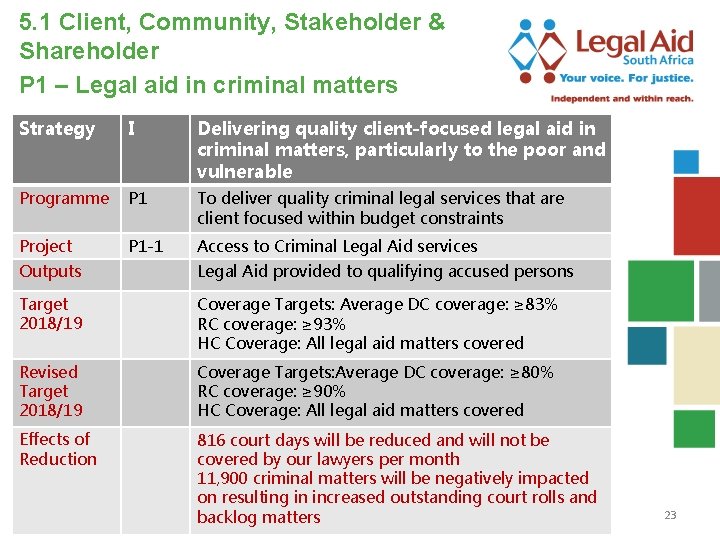 5. 1 Client, Community, Stakeholder & Shareholder P 1 – Legal aid in criminal