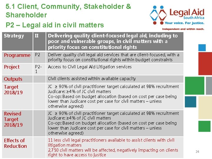 5. 1 Client, Community, Stakeholder & Shareholder P 2 – Legal aid in civil