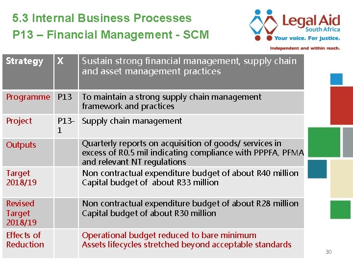 5. 3 Internal Business Processes P 13 – Financial Management - SCM Strategy X