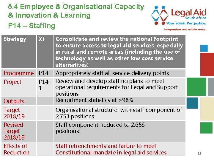 5. 4 Employee & Organisational Capacity & Innovation & Learning P 14 – Staffing