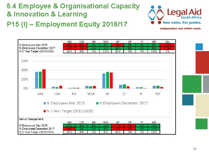 5. 4 Employee & Organisational Capacity & Innovation & Learning P 15 (I) –