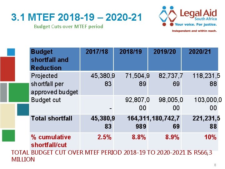 3. 1 MTEF 2018 -19 – 2020 -21 Budget Cuts over MTEF period Budget