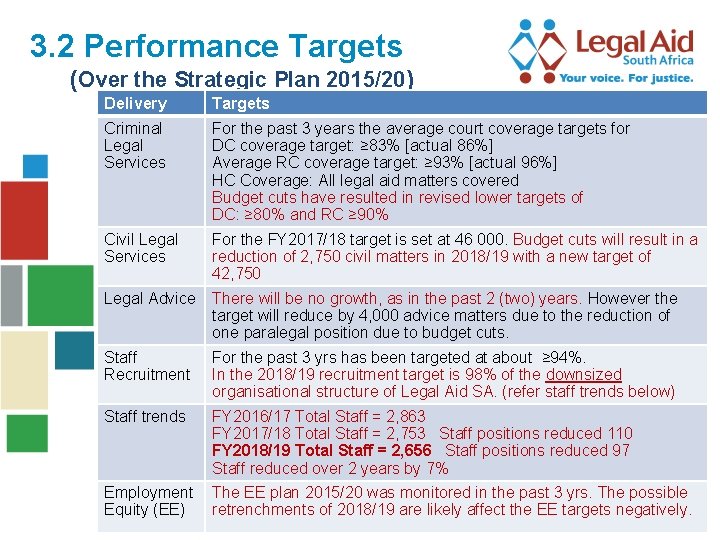 3. 2 Performance Targets (Over the Strategic Plan 2015/20) Delivery Targets Criminal Legal Services