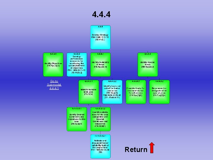 4. 4. 4 Go to Submodel 4. 4. 4. 1 Return 