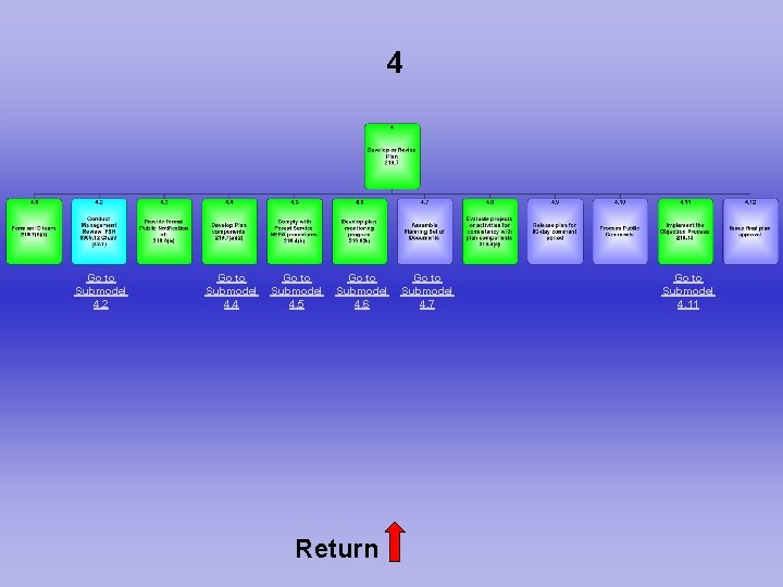 4 Go to Submodel 4. 2 Go to Submodel 4. 4 Go to Submodel