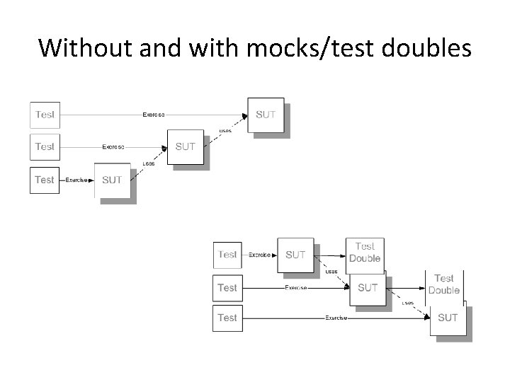 Without and with mocks/test doubles 