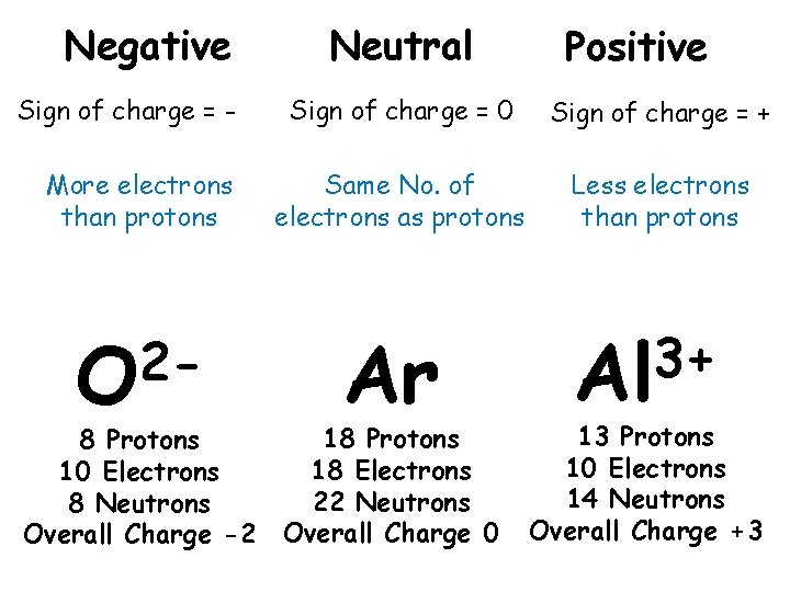 Negative Sign of charge = More electrons than protons 2 O 8 Protons 10