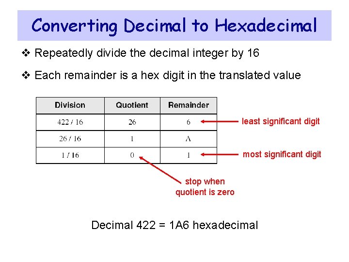 Converting Decimal to Hexadecimal v Repeatedly divide the decimal integer by 16 v Each