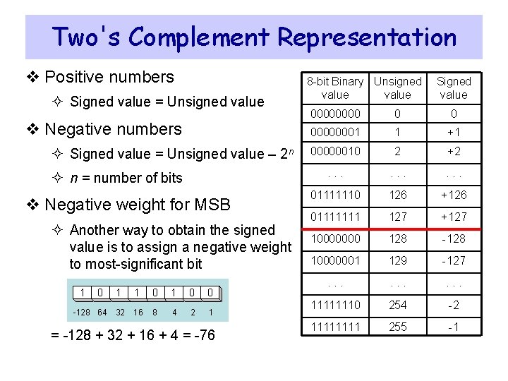 Two's Complement Representation v Positive numbers ² Signed value = Unsigned value v Negative