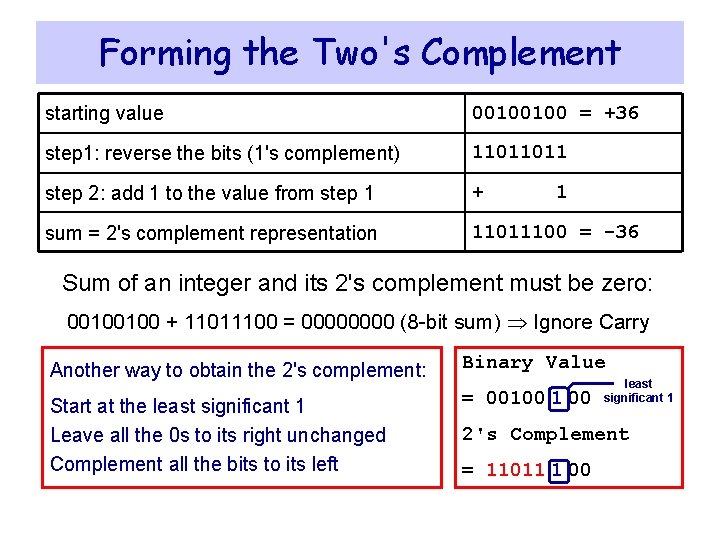 Forming the Two's Complement starting value 00100100 = +36 step 1: reverse the bits