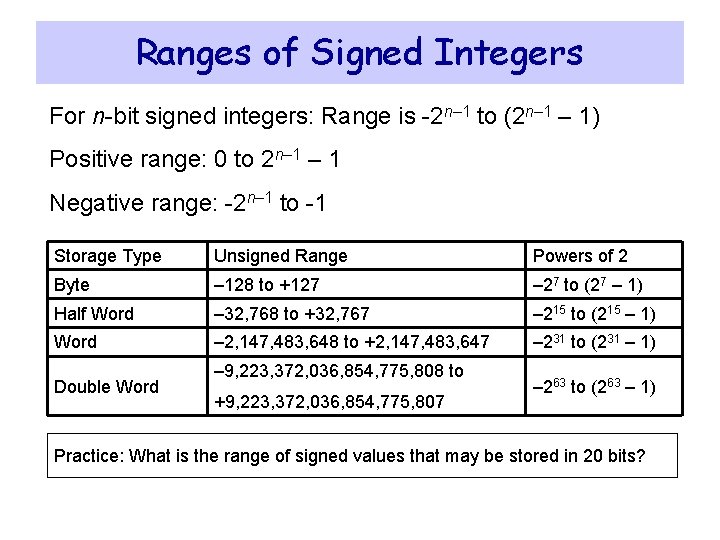 Ranges of Signed Integers For n-bit signed integers: Range is -2 n– 1 to