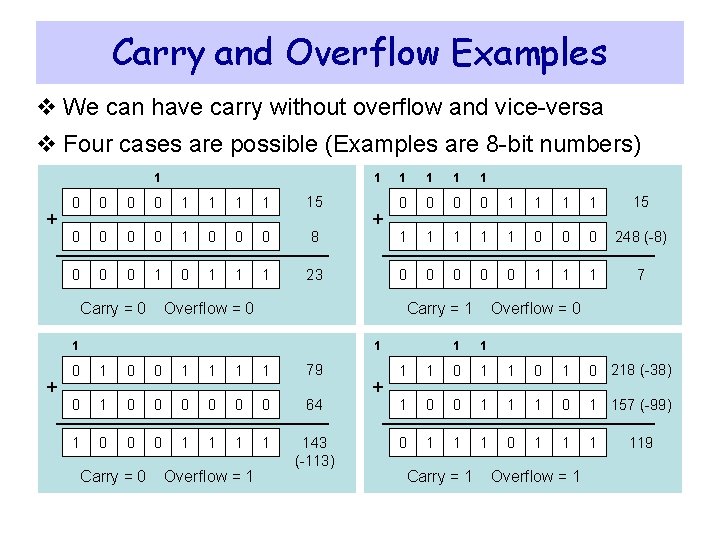 Carry and Overflow Examples v We can have carry without overflow and vice-versa v