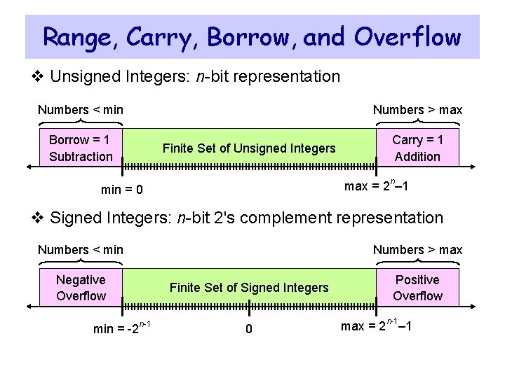 Range, Carry, Borrow, and Overflow v Unsigned Integers: n-bit representation Numbers < min Numbers