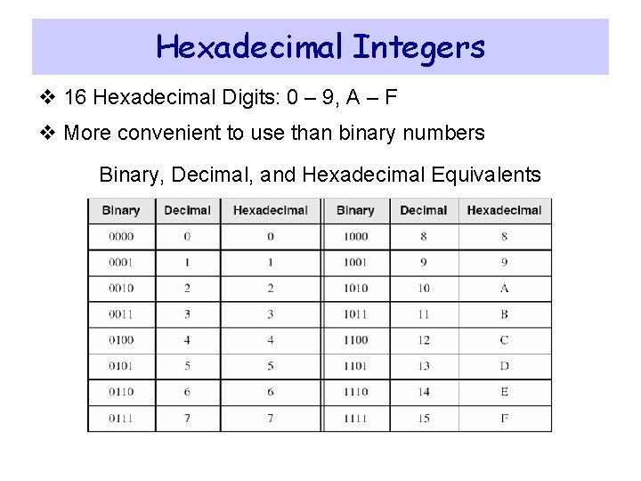 Hexadecimal Integers v 16 Hexadecimal Digits: 0 – 9, A – F v More