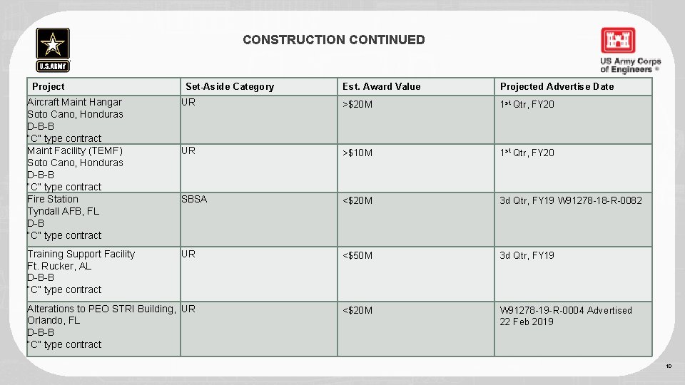 CONSTRUCTION CONTINUED Project Set-Aside Category Est. Award Value Projected Advertise Date Aircraft Maint Hangar