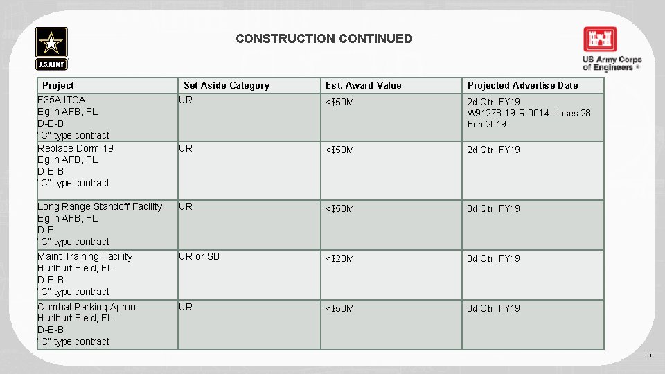 CONSTRUCTION CONTINUED Project Set-Aside Category Est. Award Value Projected Advertise Date F 35 A