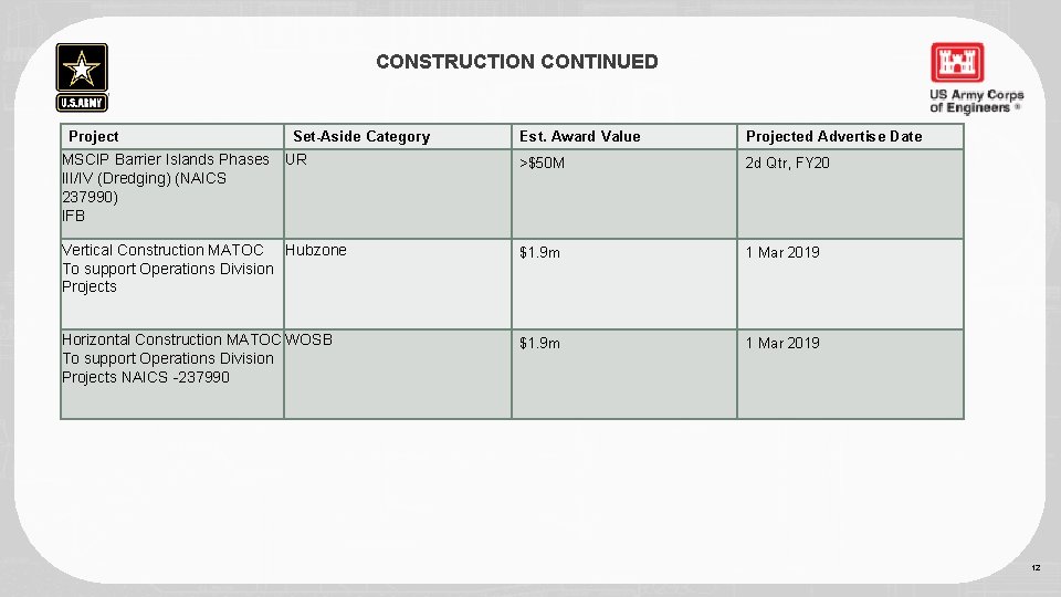 CONSTRUCTION CONTINUED Project Set-Aside Category Est. Award Value Projected Advertise Date MSCIP Barrier Islands