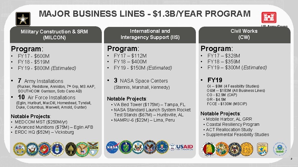 MAJOR BUSINESS LINES - $1. 3 B/YEAR PROGRAM Civil Works (CW) International and Interagency